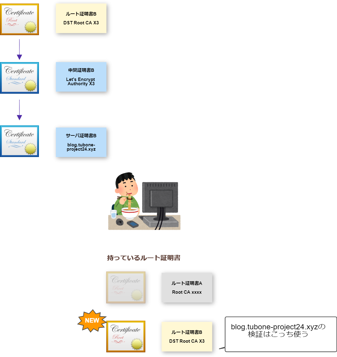 ルート証明書が更新された場合のチェーン図(新しいルート証明書Bに切り替え)