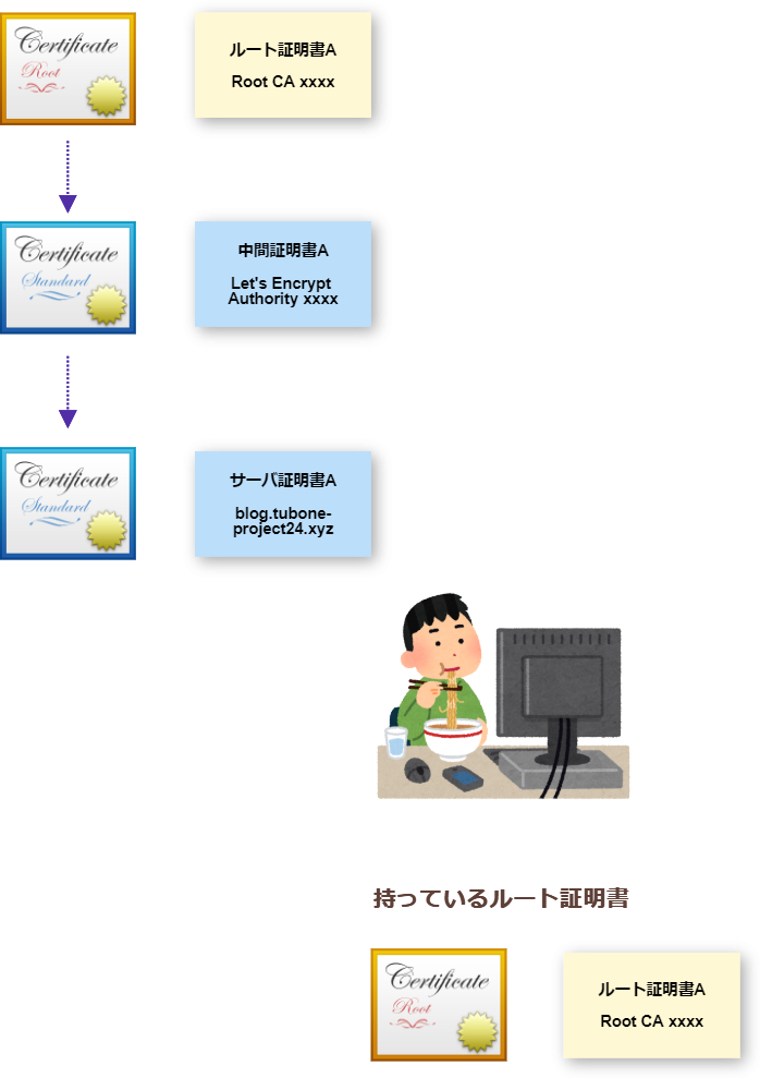 通常の証明書チェーンの図(サーバー証明書→中間証明書A→ルート証明書A)