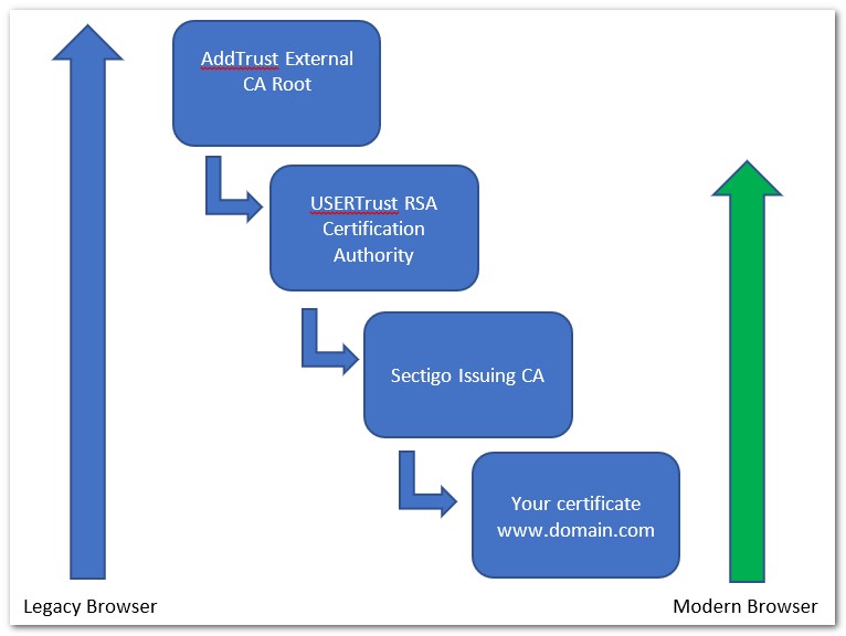 Sectigoの証明書チェーン構造図(USERTrust RSAとAddTrust External CA Rootの関係)